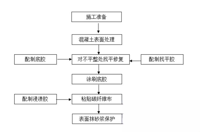 广阳碳纤维加固的优势以及使用方法